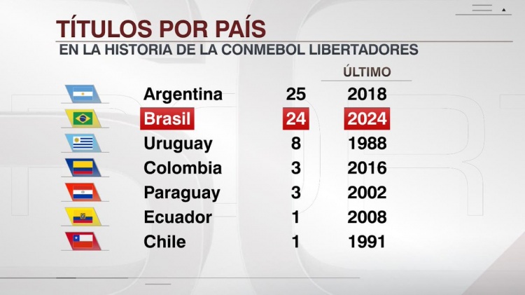 各国球队解放者杯夺冠次数榜：阿根廷25次居首，巴西24次第二