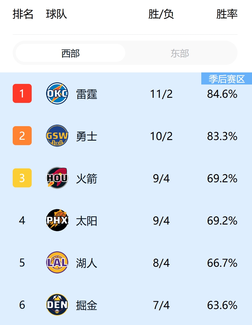 勇士10胜2负紧追雷霆 两队共享西部第一梯队！